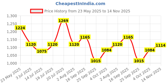 flipkart.com vega Crux Dx Motorbike Helmet vega Price History Graph from 23 May 2025 to 14 Nov 2025