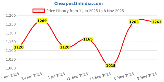 flipkart.com vega Crux Dx Motorbike Helmet vega Price History Graph from 1 Jun 2025 to 8 Nov 2025