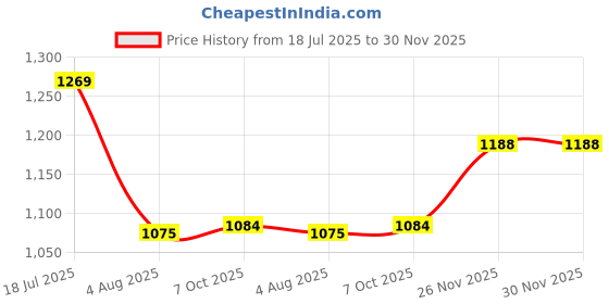 flipkart.com vega Crux Dx Motorbike Helmet vega Price History Graph from 18 Jul 2025 to 30 Nov 2025