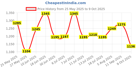 flipkart.com vega Crux Flip-Up Helmet Motorsports Helmet vega Price History Graph from 25 May 2025 to 9 Oct 2025