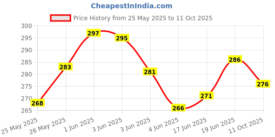 flipkart.com crux Guitar Interface AMP Converter SoundEffect Tool AmpliTube Guitar i-rig Converter Audio Interface crux Price History Graph from 25 May 2025 to 11 Oct 2025