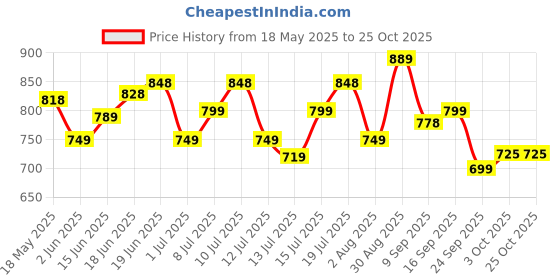 flipkart.com vega Crux Open Face Motorbike Helmet vega Price History Graph from 18 May 2025 to 25 Oct 2025