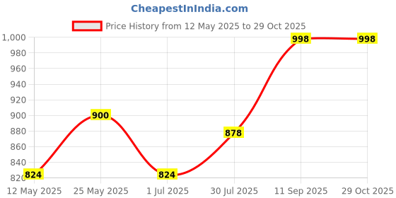 flipkart.com vega Crux Open Face Motorbike Helmet vega Price History Graph from 12 May 2025 to 29 Oct 2025