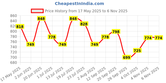 flipkart.com vega Crux Open Face Motorbike Helmet vega Price History Graph from 17 May 2025 to 6 Nov 2025