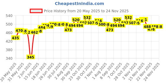 flipkart.com cruxfitt 6 Inch Cones Pack of 6, 10 Space Markers and 4 Meter Ladder Agility Combos Football Kit cruxfitt Price History Graph from 20 May 2025 to 24 Nov 2025