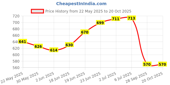 flipkart.com cruxfitt Solid Wooden Basebat combo with Hockey stick for men practice & self defence Willow SoftballBat For 15+ Yrs cruxfitt Price History Graph from 22 May 2025 to 20 Oct 2025