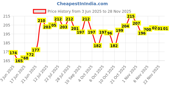 flipkart.com cruxfitt Space Marker Pack of 10 cruxfitt Price History Graph from 3 Jun 2025 to 27 Nov 2025
