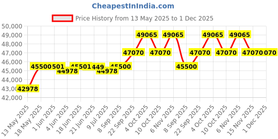 flipkart.com luminous Cruze 2KVA Inverter with RC 18000 Battery (2 Batteries) Tubular Inverter Battery luminous Price History Graph from 13 May 2025 to 1 Dec 2025