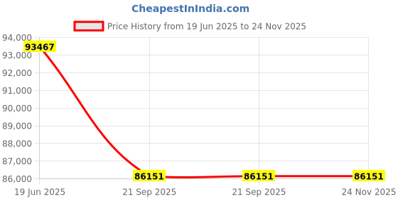 flipkart.com luminous Cruze 4KVA Inverter with RC 18000 Battery (4 Batteries) Pure Sine Wave Inverter luminous Price History Graph from 19 Jun 2025 to 24 Nov 2025