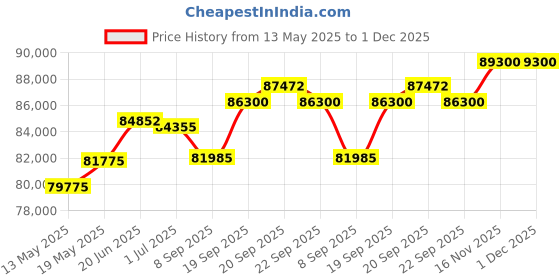 flipkart.com luminous Cruze 4KVA Inverter with RC 18000 Battery (4 Batteries) Tubular Inverter Battery luminous Price History Graph from 13 May 2025 to 1 Dec 2025