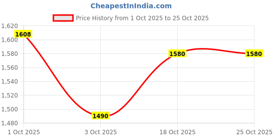 flipkart.com vparents Cruze baby Swing cradle with Hanging spring Window cradle Metal Hanger vparents Price History Graph from 1 Oct 2025 to 24 Oct 2025