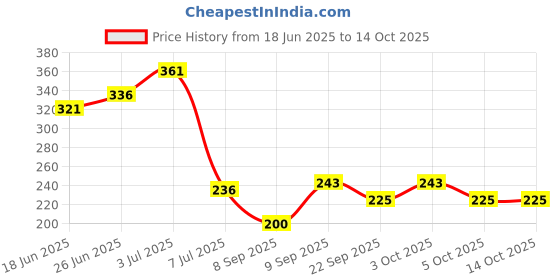 flipkart.com aqua sri Cruze Gold Pre Carbon & Sediment Filter(+4Elbow)_42 Solid Filter Cartridge aqua sri Price History Graph from 18 Jun 2025 to 14 Oct 2025