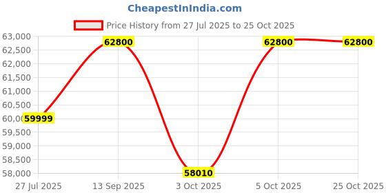 flipkart.com luminous Cruze LM 51CRZ105 E-Rickshaw Lithium ion battery Sealed Inverter Battery luminous Price History Graph from 27 Jul 2025 to 24 Oct 2025