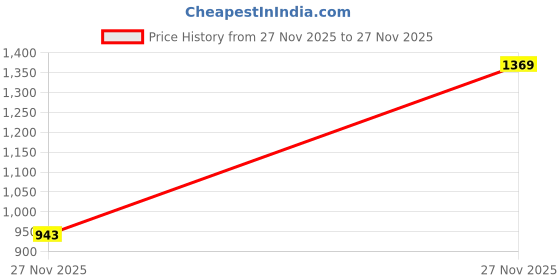flipkart.com cruzon Men Solid Puffer Jacket cruzon Price History Graph from 27 Nov 2025 to 27 Nov 2025