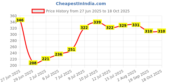 flipkart.com cruzzeon Cruze On Professional Chain Cleaner & Chain Lubricant (Combo Pack of 2) Bicycle Lubricant cruzzeon Price History Graph from 27 Jun 2025 to 17 Oct 2025