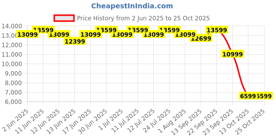 flipkart.com hafele CRV 60 Plus Auto Clean Wall Mounted Black 1400 CMH Chimney hafele Price History Graph from 2 Jun 2025 to 24 Oct 2025