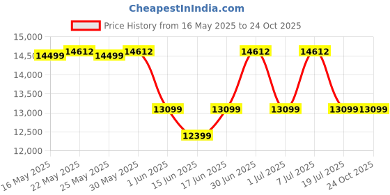 flipkart.com hafele CRV 90 PLUS Auto Clean Wall Mounted Black 1400 CMH Chimney hafele Price History Graph from 16 May 2025 to 24 Oct 2025