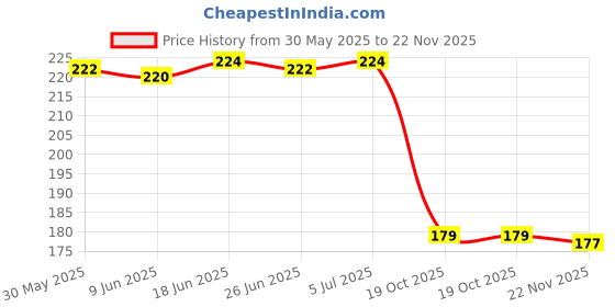 flipkart.com 4mech CRV Steel Hardened and Tempered Eastman 4 mm T-Type Allen Key Allen Key Set 4mech Price History Graph from 30 May 2025 to 22 Nov 2025