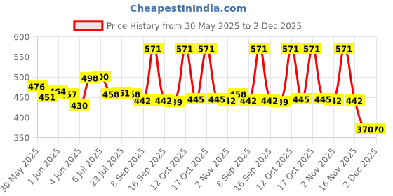 flipkart.com prestige CRWN-Pack Of 2 Shower Head with 9 Inch Arm Rain Flow shower For Bathroom Fixed Mount prestige Price History Graph from 30 May 2025 to 2 Dec 2025