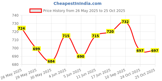 flipkart.com crx Set of 2 volleyball Standard size classic color for outdoor play, beach volley Volleyball - Size: 5 crx Price History Graph from 26 May 2025 to 25 Oct 2025