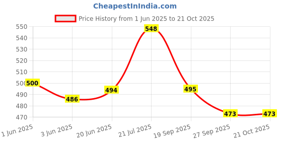 flipkart.com crx Standard size Volleyball with classic color for outdoor play, beach volley Volleyball - Size: 5 crx Price History Graph from 1 Jun 2025 to 20 Oct 2025
