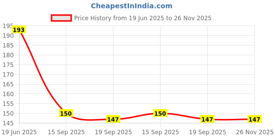 flipkart.com perico CRYCC24 Carrom Pawns perico Price History Graph from 19 Jun 2025 to 26 Nov 2025