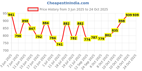 flipkart.com unleash CRYO 230 MM HIGH SPEED 9 INCH TABLE FAN FOR HOME 230 3 Blade Table Fan unleash Price History Graph from 3 Jun 2025 to 22 Oct 2025