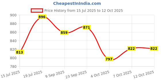 flipkart.com unleash Cryo 9 Inch High Speed Fan Table Fan For Home And Office 230 3 Blade Table Fan unleash Price History Graph from 15 Jul 2025 to 11 Oct 2025