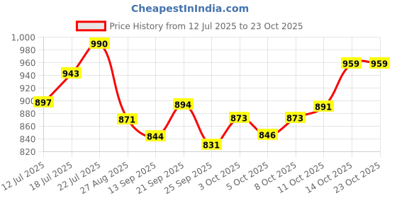 flipkart.com unleash CRYO 9 INCH HIGH SPEED METAL JAALI TABLE FAN FOR HOME, OFFICE 230 3 Blade Table Fan unleash Price History Graph from 12 Jul 2025 to 22 Oct 2025