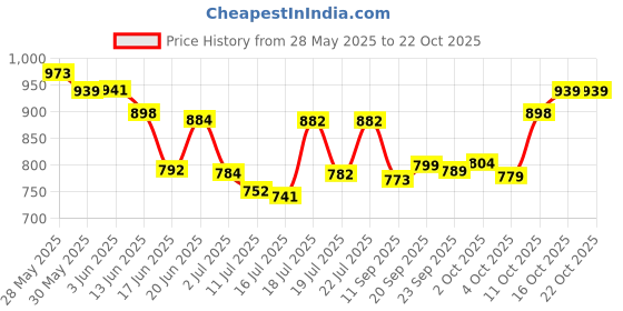 flipkart.com unleash CRYO HIGH SPEED 9 INCH 230 MM TABLE FAN FOR HOME 230 3 Blade Table Fan unleash Price History Graph from 28 May 2025 to 21 Oct 2025