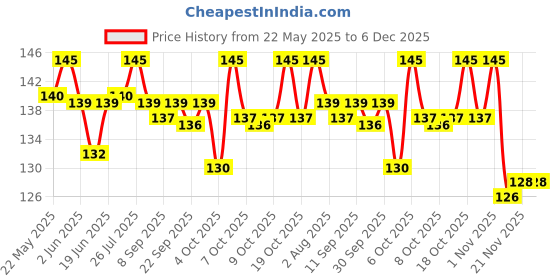 flipkart.com cryonics india Velcro 5 m Hook + 5 m Loop Fastening Stick Grip tape roll strips Used in Sofas Backs, Footwear, Pillow Covers, Bags, Purses, Curtains etc. (5Meter White) Sew-on Velcro cryonics india Price History Graph from 22 May 2025 to 6 Dec 2025