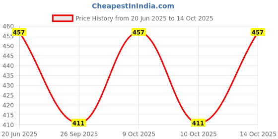 flipkart.com cryptic Pack of 2 Men Vest cryptic Price History Graph from 20 Jun 2025 to 14 Oct 2025