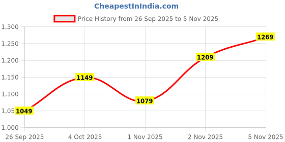 flipkart.com abros CRYPTO ETPU Athleisure Cultured Round-Toe Shape & Hyperbeads Technology Walking Shoes For Men abros Price History Graph from 26 Sep 2025 to 5 Nov 2025