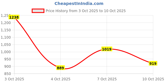 flipkart.com abros CRYPTO ETPU Athleisure Cultured Round-Toe Shape & Hyperbeads Technology Walking Shoes For Men abros Price History Graph from 3 Oct 2025 to 10 Oct 2025