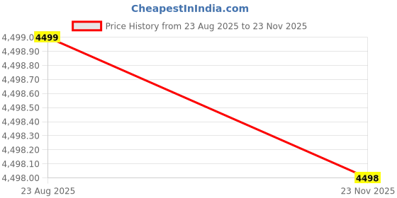 flipkart.com crypto Men & Women Tan Messenger Bag crypto Price History Graph from 23 Aug 2025 to 23 Nov 2025