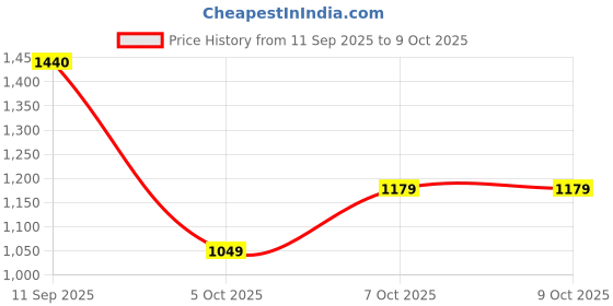 flipkart.com abros CRYPTO Running Shoes For Men abros Price History Graph from 11 Sep 2025 to 9 Oct 2025