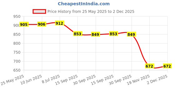 flipkart.com Crysendo Boat Nirvana 751 ANC Headphone Replacement Ear Cushion Foam Cover Ear Pads Soft Over The Ear Headphone Cushion Price History Graph from 25 May 2025 to 2 Dec 2025