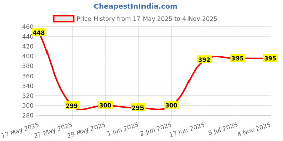 flipkart.com Crysendo Compatible with SENNHEISER 50mm|10mm Thick Replacement Headset Cushion(3 pairs) Over The Ear Headphone Cushion Price History Graph from 17 May 2025 to 3 Nov 2025