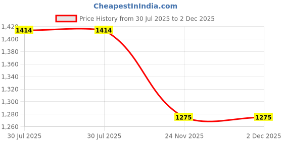 flipkart.com Crysendo Cushion + Headband (Red) Over The Ear Headphone Cushion Price History Graph from 30 Jul 2025 to 1 Dec 2025