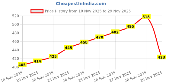 flipkart.com crysendo Diamond Art Frame for Office & Home Decor | 30X40cm Stylish Magnetic Frame 15 inch Wall Mount crysendo Price History Graph from 18 Nov 2025 to 28 Nov 2025