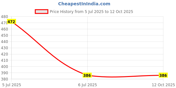 flipkart.com Crysendo Ear Hooks Compatible with AirPods Eartips In The Ear Headphone Cushion Price History Graph from 5 Jul 2025 to 12 Oct 2025