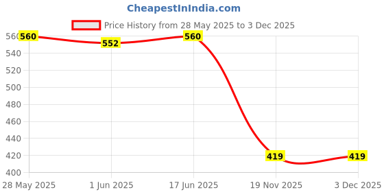 flipkart.com Crysendo Grey Headband for ATH-M50 Over The Ear Headphone Cushion Price History Graph from 28 May 2025 to 2 Dec 2025