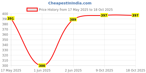flipkart.com Crysendo Headband for Bose QC15 Black Over The Ear Headphone Cushion Price History Graph from 17 May 2025 to 18 Oct 2025