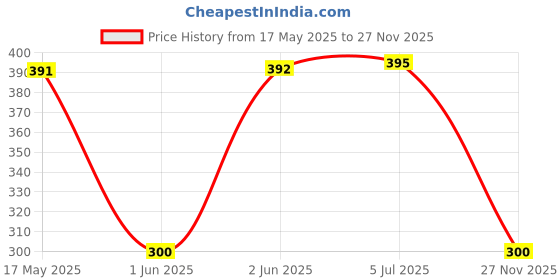 flipkart.com Crysendo Headphone Cushion (45mm / 4.5cm) 6Pcs 5mm Thick Earpads for Headphones(3 pairs) In The Ear Headphone Cushion Price History Graph from 17 May 2025 to 27 Nov 2025