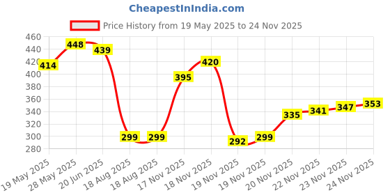 flipkart.com Crysendo Headphone Cushion 5.5cm/55mm A-udio T-echnica A-TH 102 Headphone Foam Sponge Over The Ear Headphone Cushion Price History Graph from 19 May 2025 to 24 Nov 2025