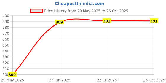 flipkart.com Crysendo Headphone Cushion Compatible with Boat Basshead 900 Ear Cushions Over The Ear Headphone Cushion Price History Graph from 29 May 2025 to 26 Oct 2025