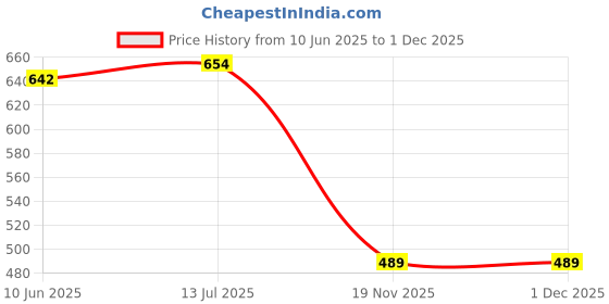 flipkart.com Crysendo Headphone Cushion Compatible with Jabra Evolve 20, 30, 40 & 65 Headphone Over The Ear Headphone Cushion Price History Graph from 10 Jun 2025 to 30 Nov 2025