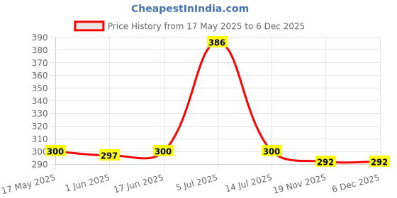 flipkart.com Crysendo Headphone Cushion Compatible with JBL Infinity Glide 500 Ear CushionPads(1 pair) Over The Ear Headphone Cushion Price History Graph from 17 May 2025 to 5 Dec 2025