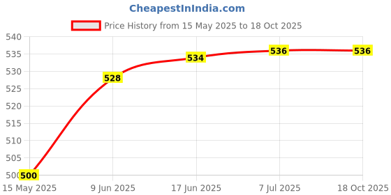 flipkart.com Crysendo Headphone Cushion Compatible with Logi-tech H390 / H600 / H609 Earpads Over The Ear Headphone Cushion Price History Graph from 15 May 2025 to 18 Oct 2025
