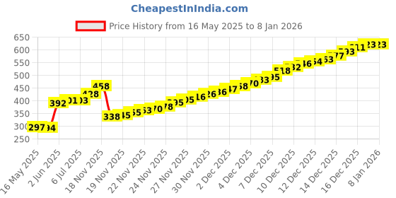 flipkart.com Crysendo Headphone Cushion Compatible with Monster Beats |Replacement Headset Ear Cushion Over The Ear Headphone Cushion Price History Graph from 16 May 2025 to 7 Jan 2026